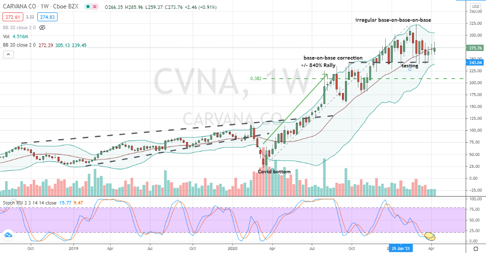 Carvana (CVNA) irregular base-on-base-on-base structure set up for buying