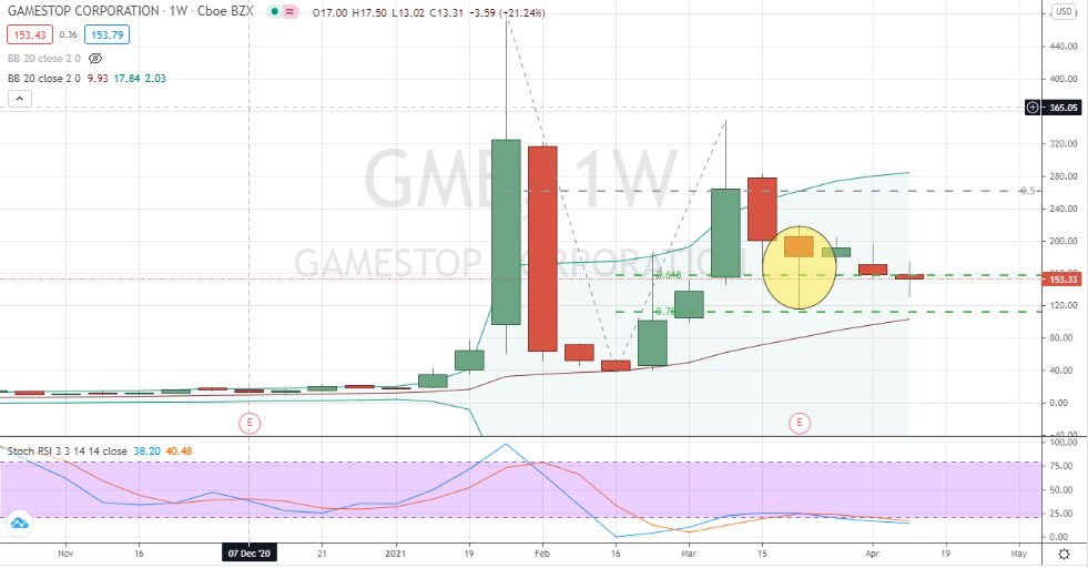 GameStop (GME) bullish three-week long inside consolidation pattern following 76% retracement