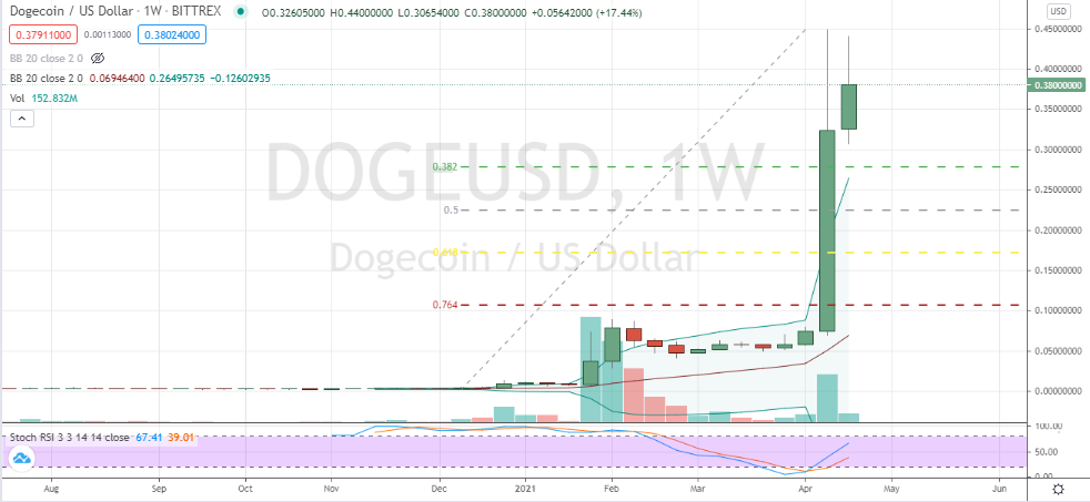 A New Rollover Trick For Dogecoin Markets Insider