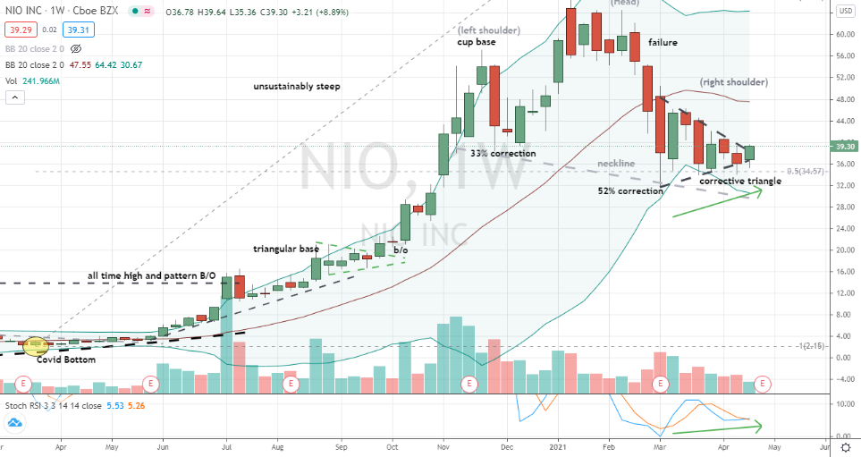 Nio (NIO) weekly corrective triangle breakout