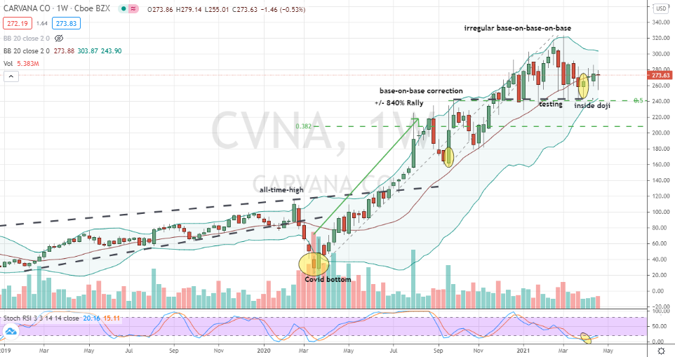 Carvana (CVNA) base-on-base for buy decision