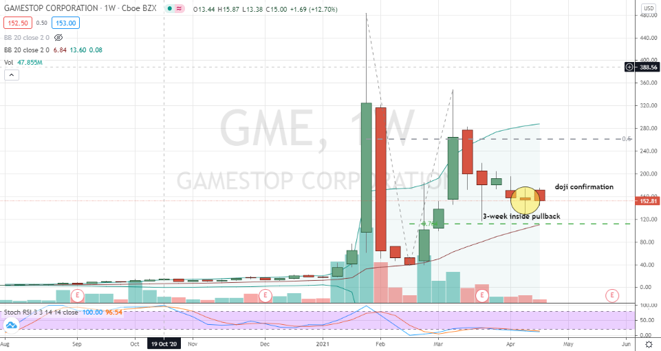 GameStop (GME) quiet inside pullback pattern completed but waiting on further confirmation next week