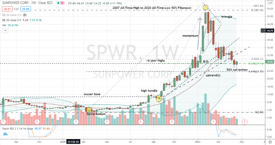 SunPower (SPWR) deeper correction completing with hammer bottom 