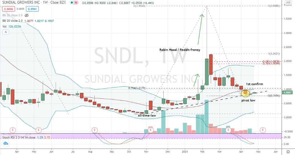 Sundial Growers (SNDL) weekly pivot low and second attempt follow-through 