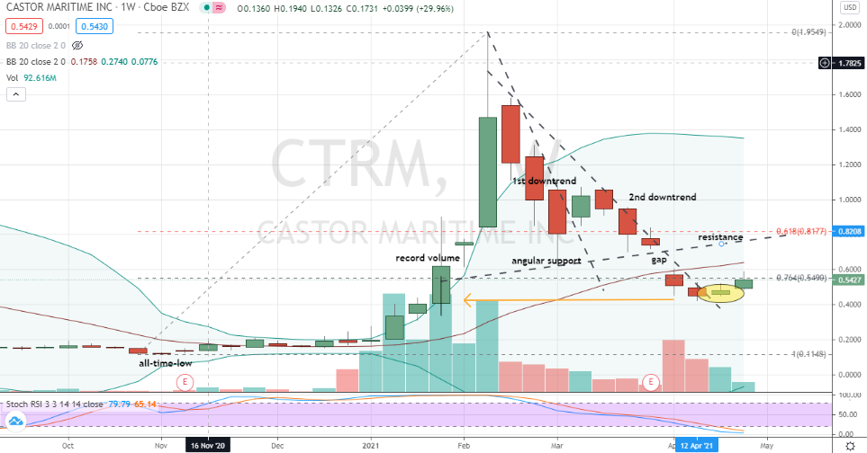 Castor Maritime (CTRM) limited upside potential for risk averse bullish traders