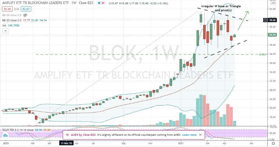 Amplify Blockchain Leaders ETF (BLOK) setting up as a double bottom purchase