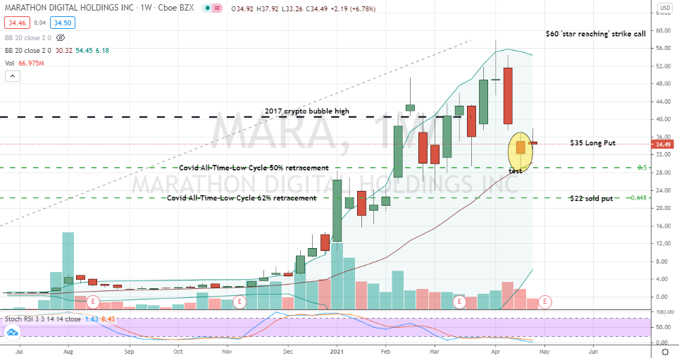 Marathon Digital Holdings (MARA) corrective bottom confirmed but not ready for buying yet