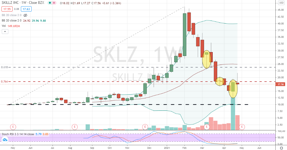 Skillz (SKLZ) strong volume and price signs that it's game time for bulls to go long following simple pullback