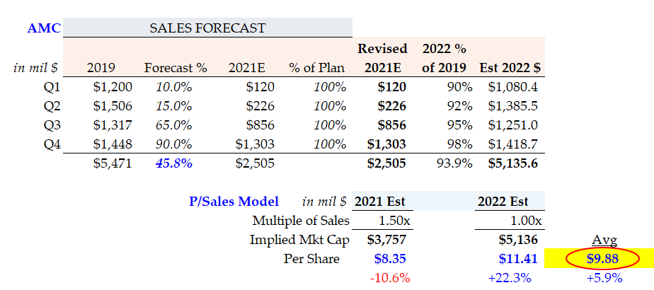 AMC Stock Is Worth 48% More or $13.84 Per Share Based on 2 Models