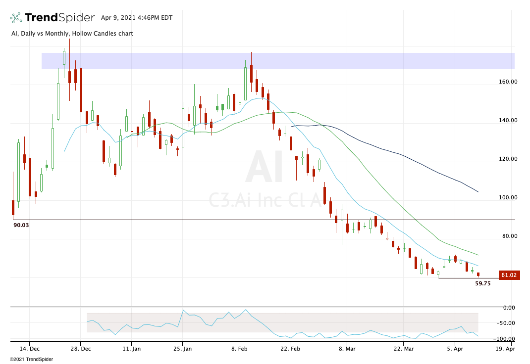 The Big Dip In C3ai Stock Finally Gives Us A Buying Opportunity Nasdaq 2484