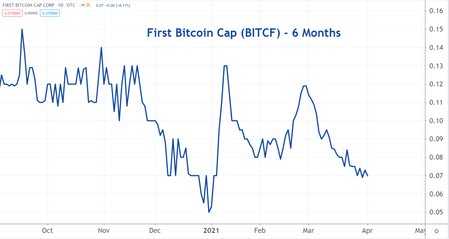 cryptocurrency related penny stocks