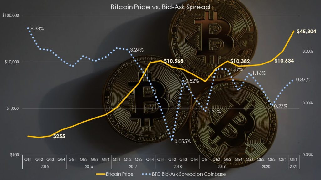 Bitcoin bid-ask spread