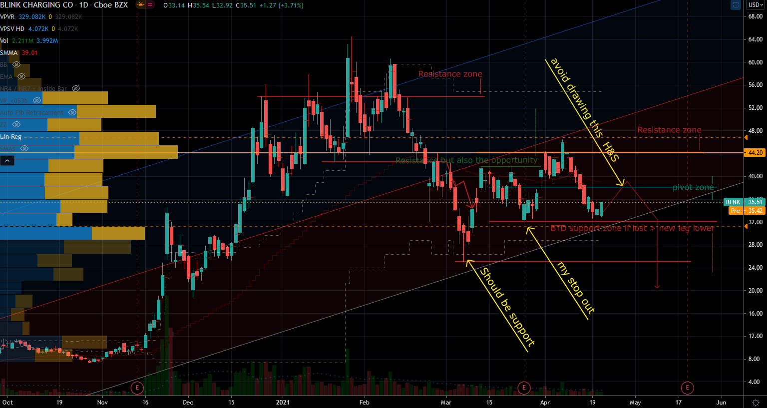 Loser Stocks: Blink (BLNK) Stock Chart Showing Potential Base