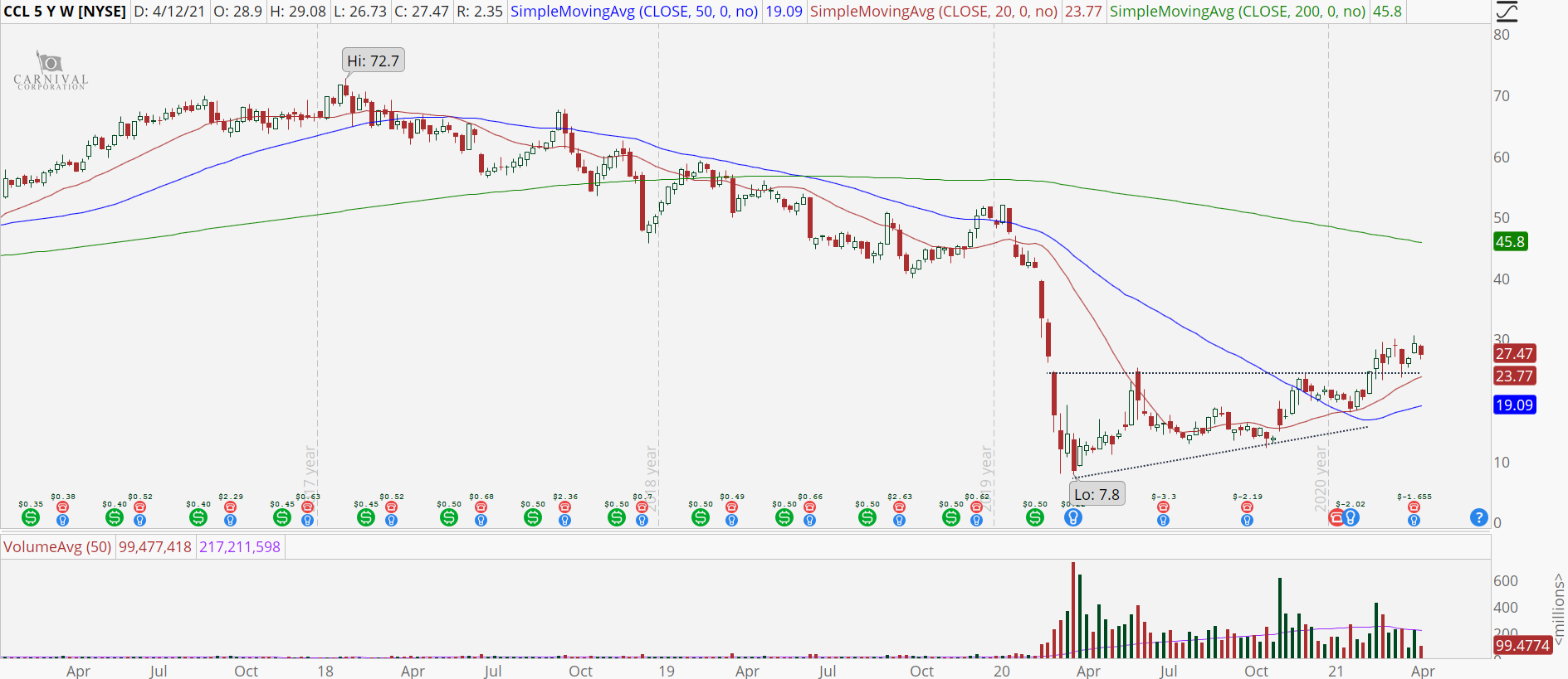 Carnival Corp (CCL) weekly stock chart with uptrend