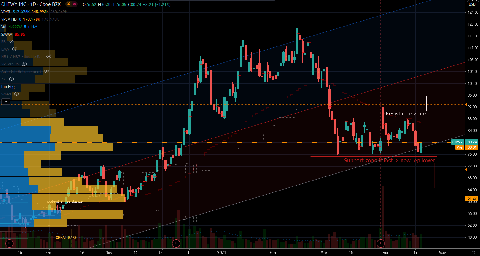 Loser Stocks: Chewy (CHWY) Stock Chart Showing Potential Support for Swing Higher