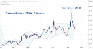 Image FBIO stock chart