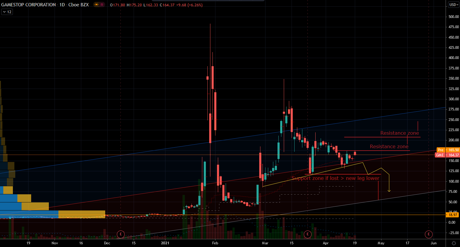 GameStop (GME) Stock Chart Showing Tight Range