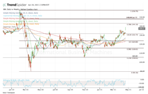 Top stock trades for IBM