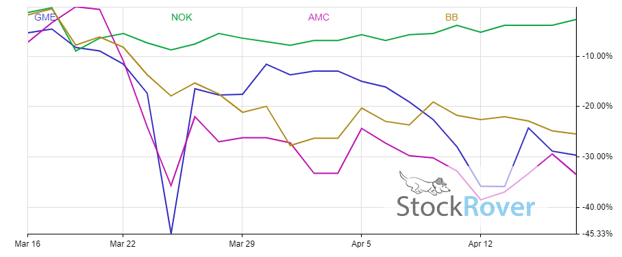 Chart shows the performance of GME stock along with other meme plays in the last month