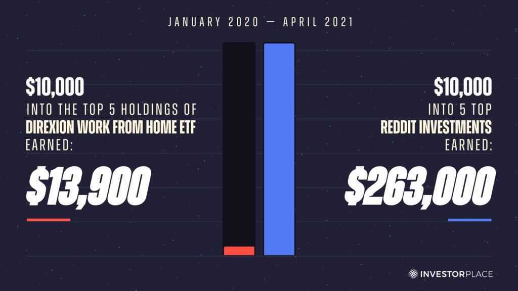 Momentum And Meme Stocks How To Find The Next Top Reddit Stock Of 2021 Investorplace - meme hat roblox reddit