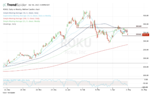 Top stock trades for ROKU