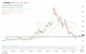 Top stock trades for SKLZ