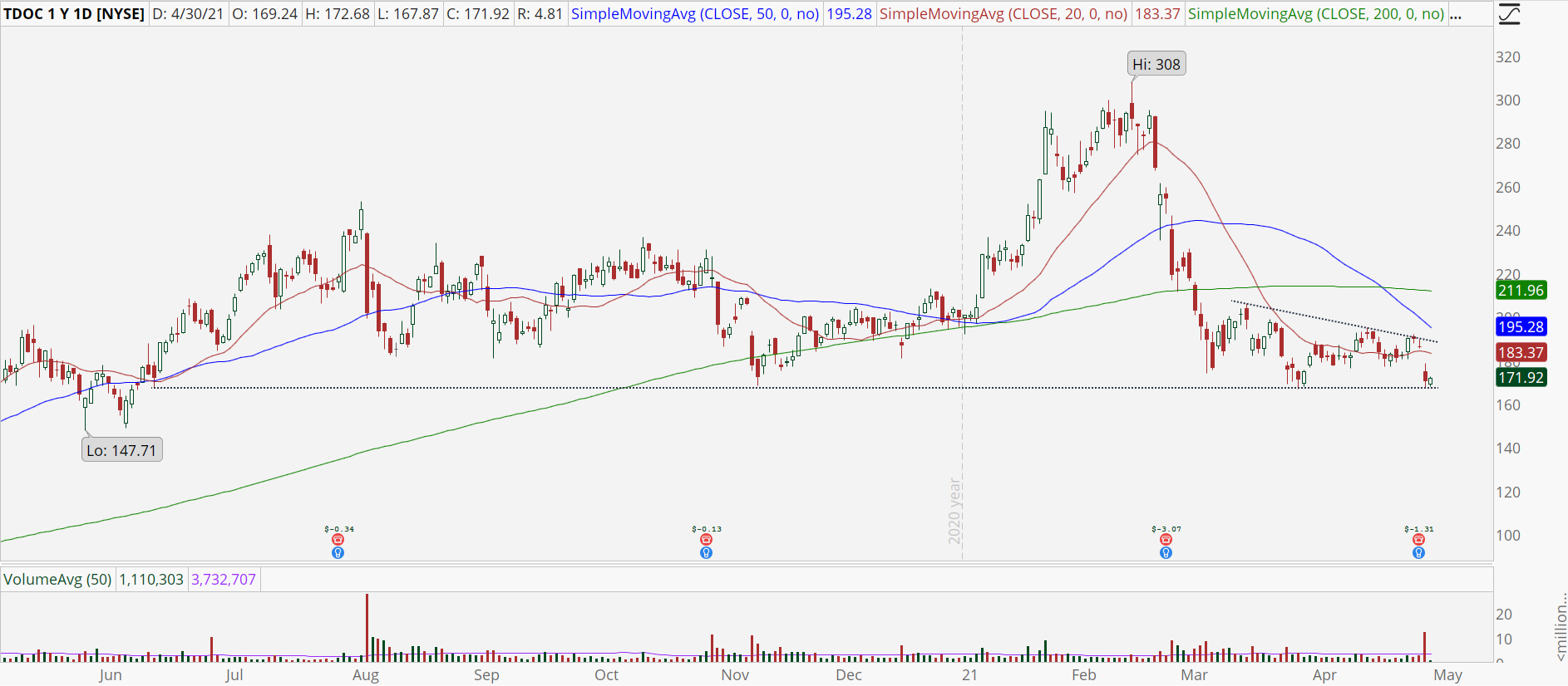 Teladoc Health (TDOC) stock with looming support break