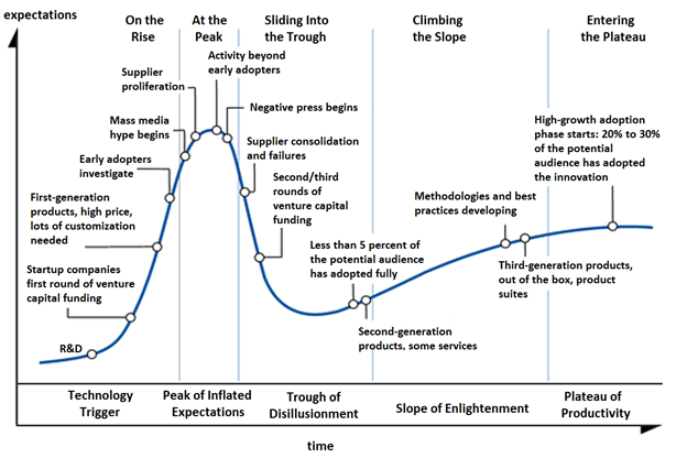 graph of expectations vs time