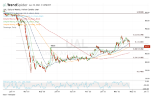 Top stock trades for UAL