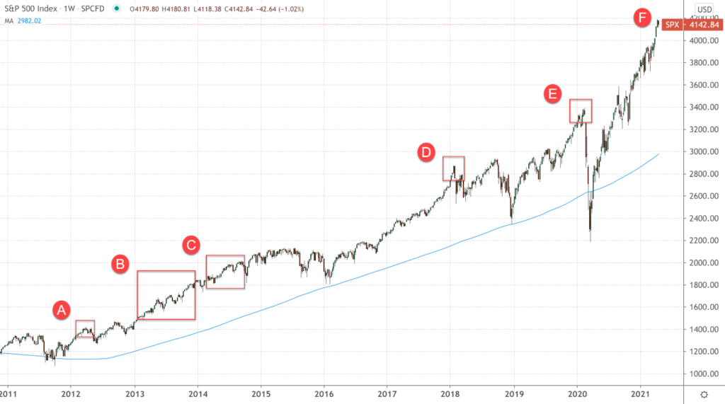 weekly chart of s&p 500 (spx) with highlights