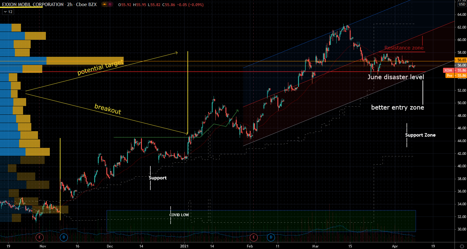 Exxon Mobil (XOM) Stock Chart Showing Better Entry Zone