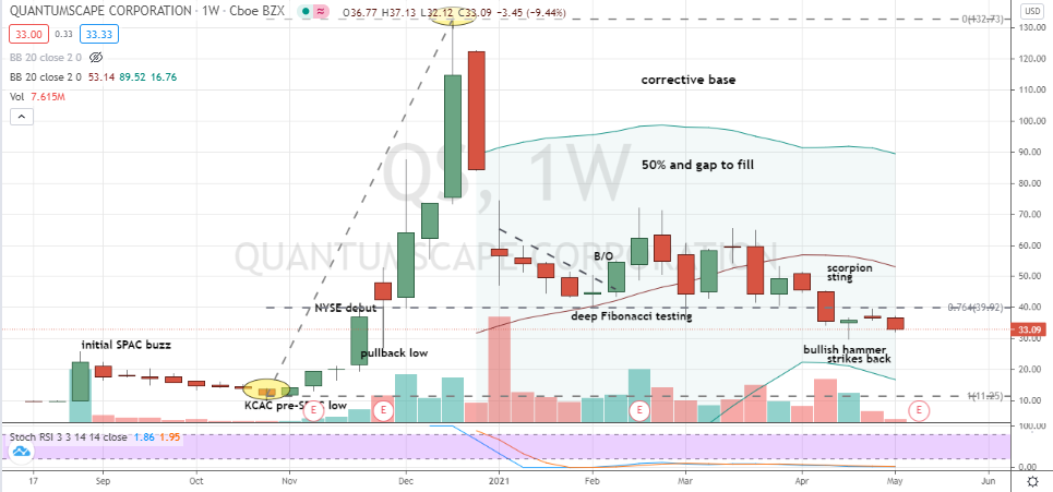 QuantumScape (QS) deep weekly hammer fully formed under 76% Fibonacci level at risk