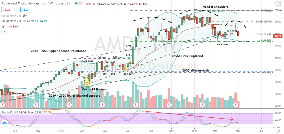Advanced Micro Devices (AMD) bearish head and shoulders
