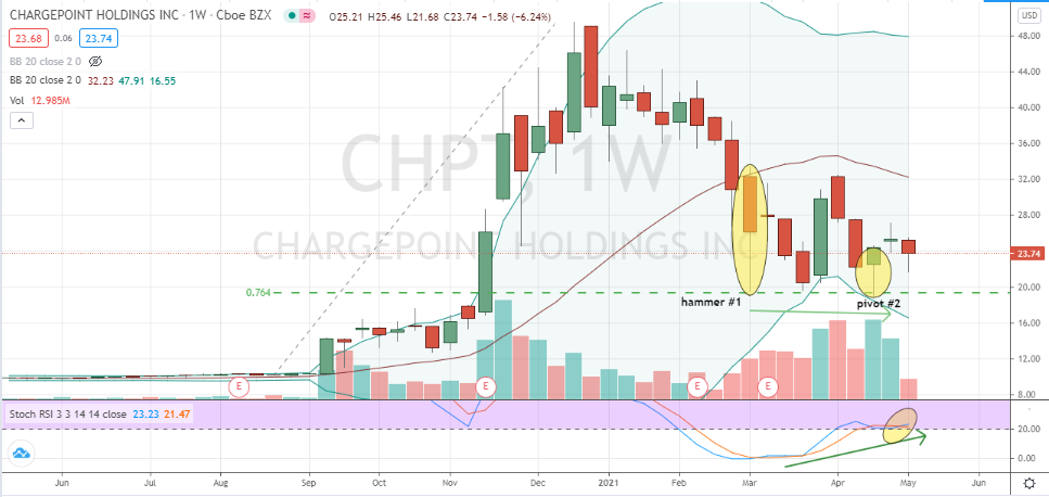 ChargePoint (CHPT) attractive-looking double bottom supported by bullishly-divergent stochastics