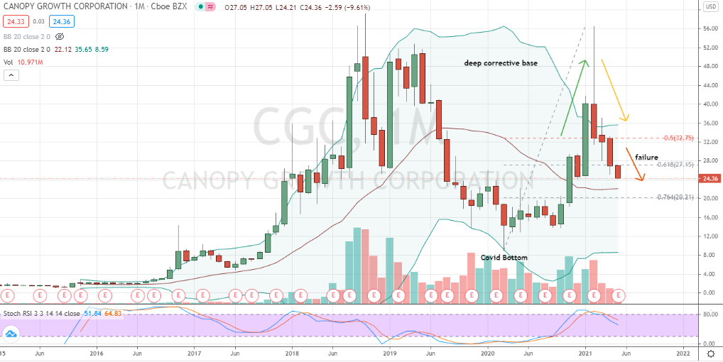 Canopy Growth (CGC) deep in no man's land for CGC bulls