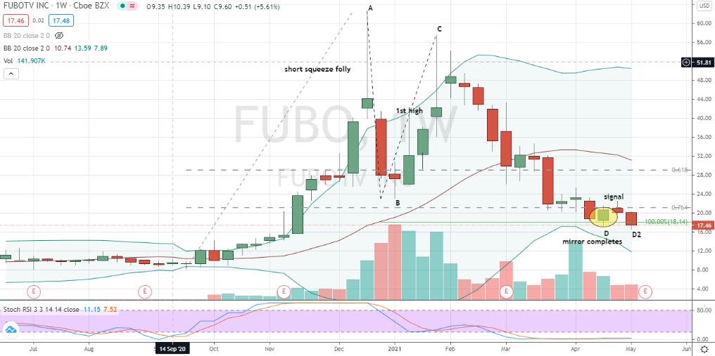 fuboTV (FUBO) Fibonacci-based mirror move completed