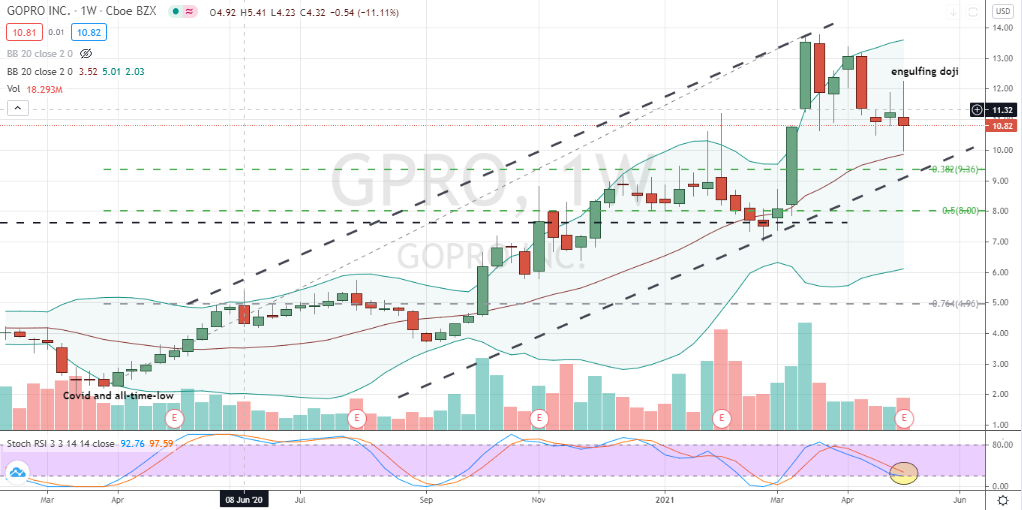 GoPro (GPRO) year-plus long uptrend forming doji pivot low