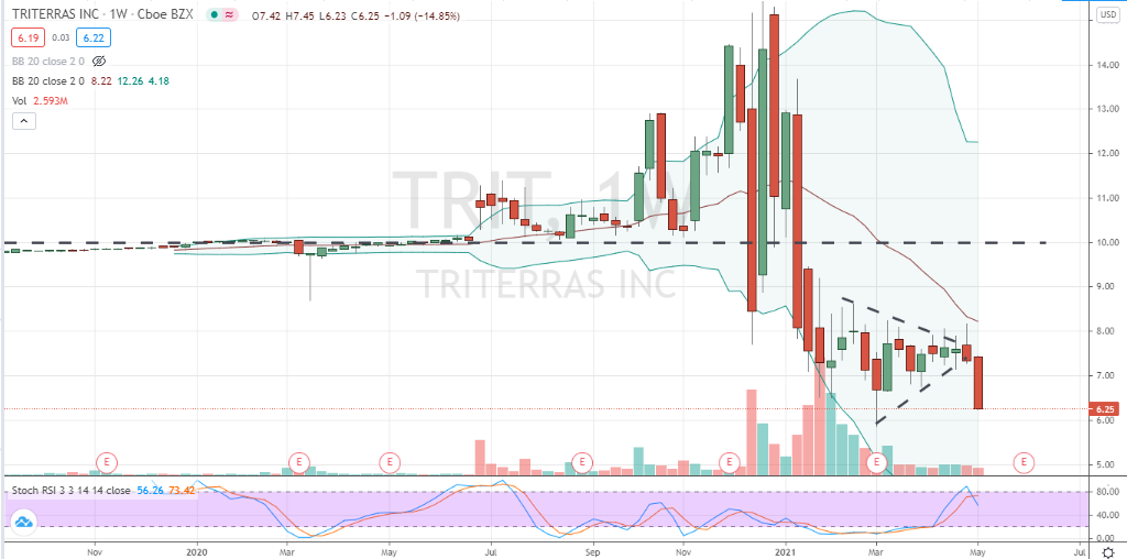 Triterras (TRIT) triangle breakdown confirmed