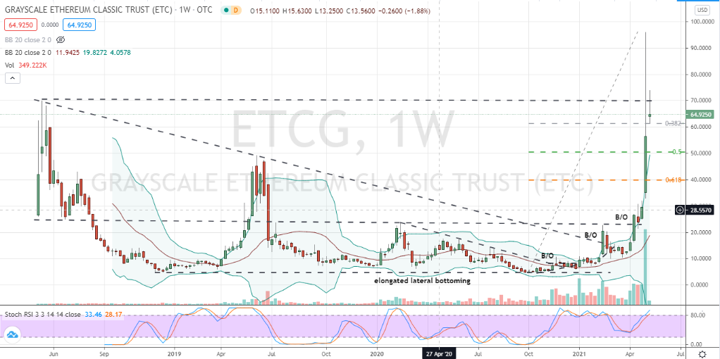 Grayscale Ethereum Classic Trust (ETCG) extreme corrective testing but likely unfinished business in the near-term