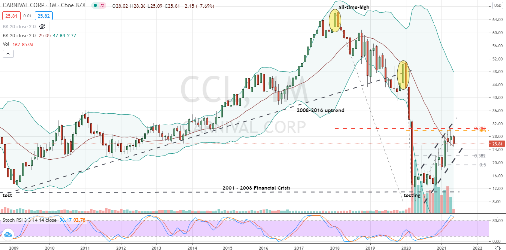 Carnival (CCL) doji topping candle nearly confirmed and hinting of lower prices within uptrend in the coming months