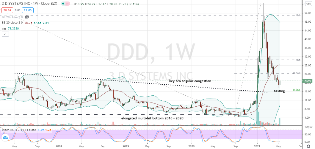 3D Systems (DDD) deep engulfing candle challenging 76% and trend support