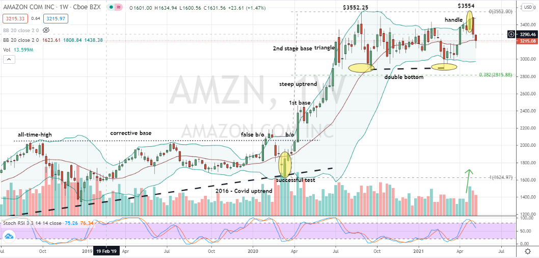Amazon (AMZN) failed breakout offers discount opportunity to buy shares within formidable basing pattern