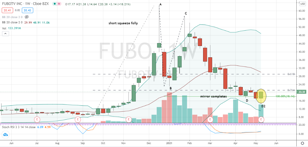fuboTV (FUBO) bullish engulfing candlestick to purchase off Fibonacci-based two-step pattern
