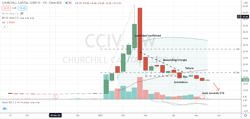 Churchill Capital (CCIV) still a falling knife out of triangle pattern