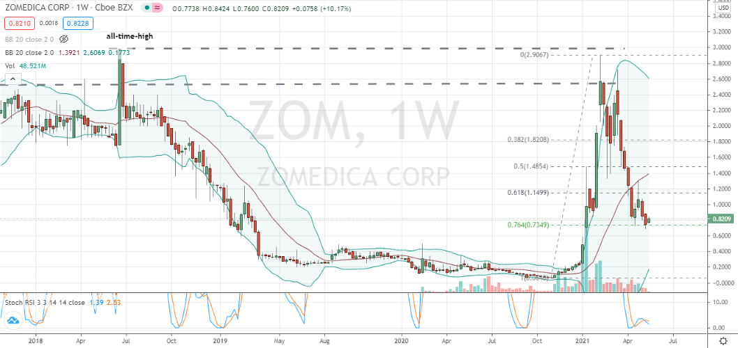 Zomedica (ZOM) weekly double bottom off 76% in development