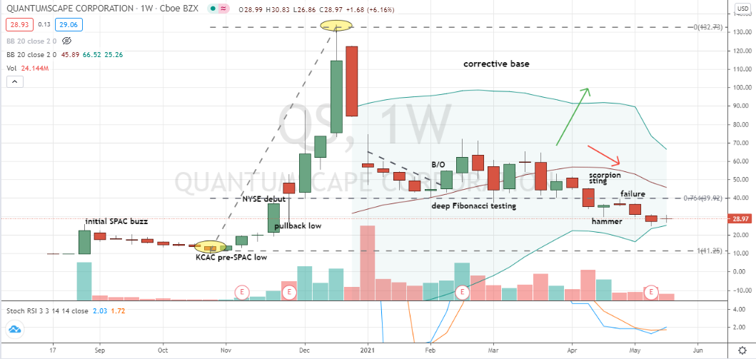 QuantumScape (QS) some indications bottoming is nearby on weekly price chart