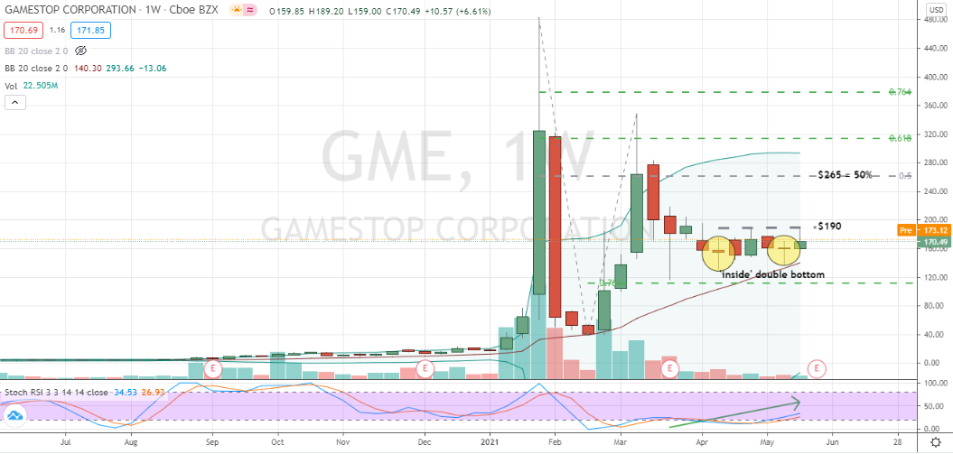 GameStop (GME) bullish and constructive several weeks long double bottom pattern confirmed