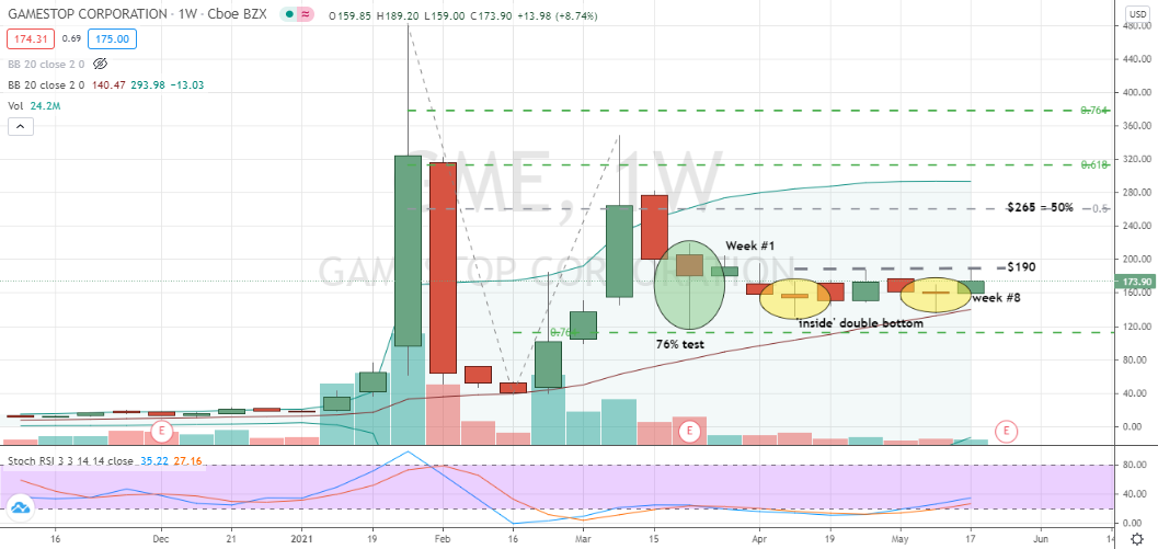 GameStop (GME) multiweek inside candlestick bottoming pattern confirmed