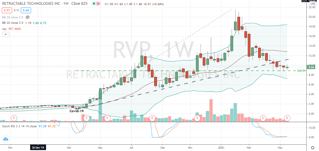 Retractable Technologies (RVP) inside candlestick bottoming pattern off 62% retracement level