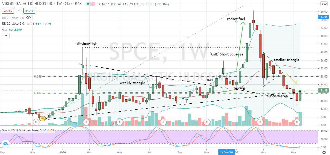 Virgin Galactic (SPCE) deep technical blast-off reversing 76% level on heavy volume